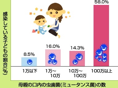 ～感染の窓～虫歯菌が出来やすい時期